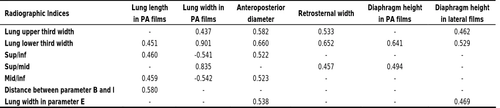 Table 1. Pearson’s coefficient in patients who underwent spirometry.  