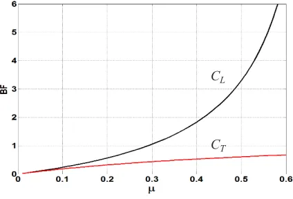 Fig. 2.  BF for leading and trailing shoes 