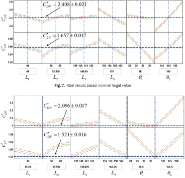 Fig. 7.  RSM results based nominal target value