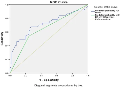 Figure 1. ROC curve from the reduced model.  