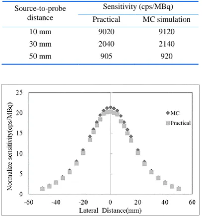 Table 1: Practical and simulated values of sensitivity for SURGEOGUIDE II probe. 