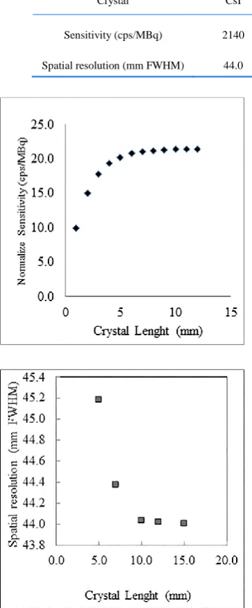 Table 2: Sensitivity and spatial resolution of the gamma probe for different crystal/detector materials.