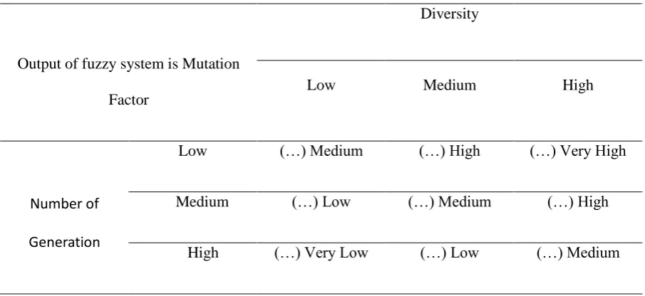 Table 1. Fuzzy rule-based system used here [26] 