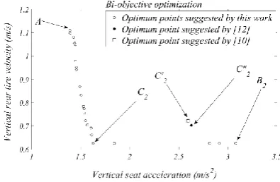 Figure 4. Pareto front of vertical seat acceleration and 