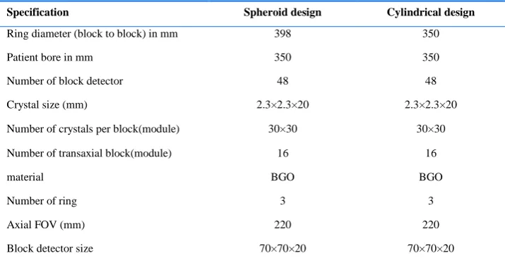 Table 1: Design characteristics of the spheroid and cylindrical geometry PET scanner. 