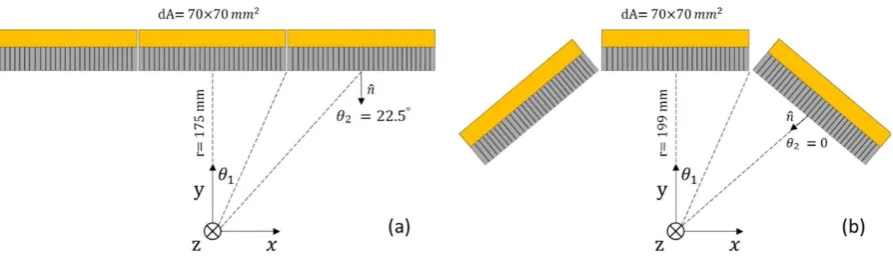 Fig 1. (a) Side view of simulated spheroid geometry PET scanner (b) side view of simulated cylindrical geometry PET scanner