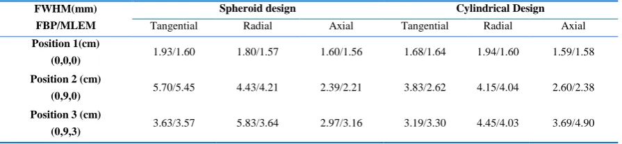 Table 2: Measurements of tangential, radial and axial spatial resolution for different point sources positions within the PET FOV