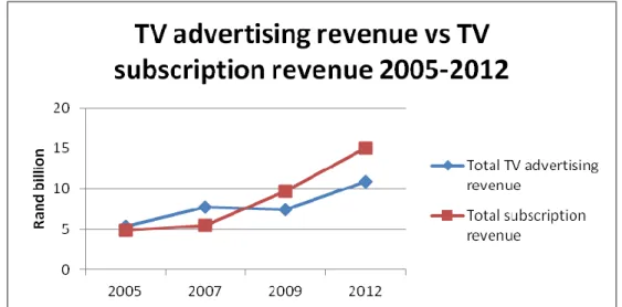 Figure 3: Source PwC South African Entertainment and Media Outlook Reports 2010, 2011 and 2013 38
