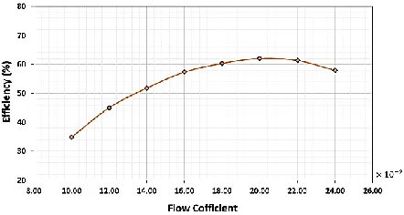 Figure 11 reveals that in a constant power (input shaft torque), an increase in flow 