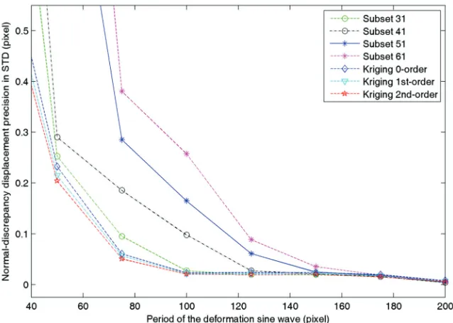 Table 2.  Parameters of DIC algorithms