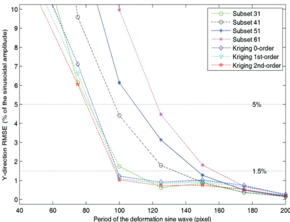 Fig. 5.  The RMSE of the Y-direction discrepancy in terms of the percentage (5 % and 1.5 %) of the sinusoidal amplitude  vs the period of sinusoidal deformation