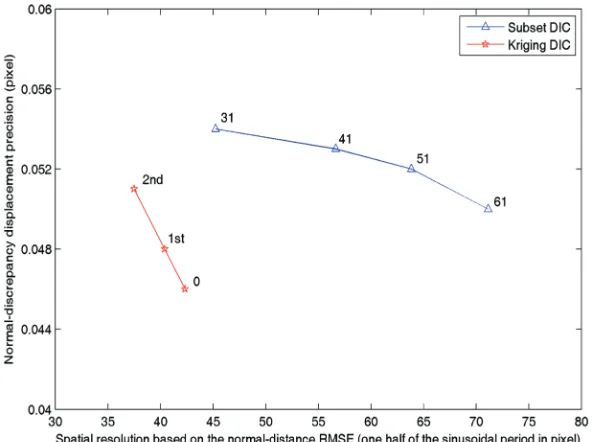 Fig. 7.  Displacement precision vs spatial resolution (one half of the periods) based on the normal-discrepancy RMSE under the criterion  of 5 % sinusoidal amplitude, for subset-based DIC using different subset sizes and Kriging DIC with different order regression functions