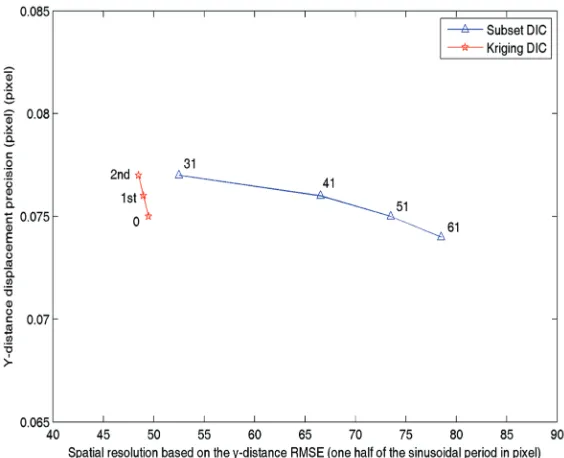 Fig. 9.  Displacement precision vs spatial resolution based on the Y-direction RMSE under the criterion of 5 % sinusoidal amplitude, for subset-based DIC and Kriging DIC