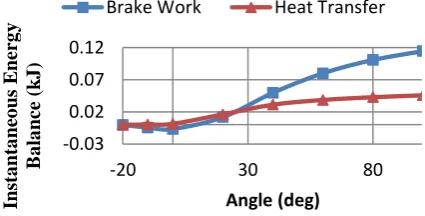 Fig. 14. As illustrated in Fig. 14, crank angles vary from -20 to 100 degrees which indicates combustion and expansion stroke