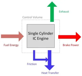 Figure 3: Schematic Diagram of Energy Distribution in Internal Combustion Engines 