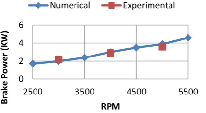 Figure 4: Brake Power Validation of Engine 
