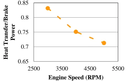 Figure 8: Experimental Total Balance of Gasoline Engine in Various Engine Speeds  