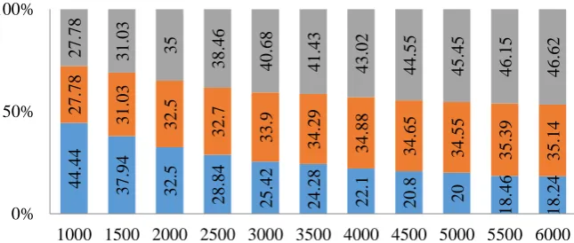Figure 10: Energy Distribution of in Different Engine Speeds 