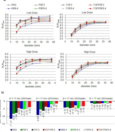 Figure 2a shows the VRCs for each cylinder diameter and reconstruction methods using the cut-off thresholds SUVmax and SUVpeak at two background 