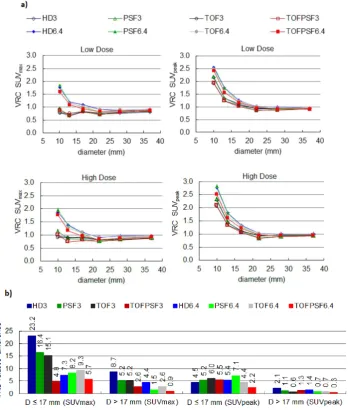 Fig 2.  a) Volume recovery coefficients (VRC) as function of cylinder diameter (D) for different reconstruction methods at two background activity levels (Low Dose: 2.6 kBq / mL; High Dose: 5.3 kBq / mL)