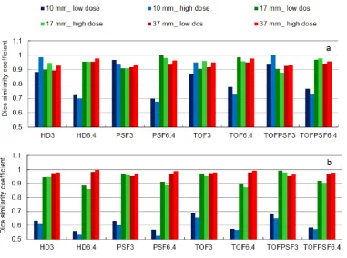 Fig 3. Percent error ΔMTV (%) for each specific tumor size for different reconstruction methods at two background activity levels (Low Dose: 2.6 kBq / mL; High Dose: 5.3 kBq / mL)