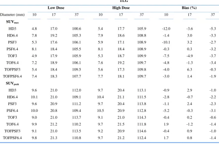 Table 1: TLG measurements for different reconstruction methods at two background activity levels (Low Dose: 2.6 kBq / mL; High Dose: 5.3 kBq / mL)