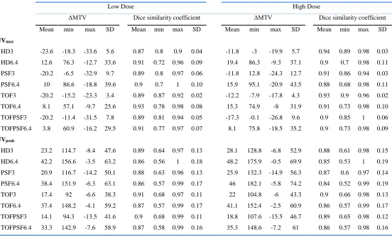 Table 2: Mean percent error ΔMTV (%) and corresponding Dice similarity coefficient on all target volumes in different background activity level and reconstruction methods