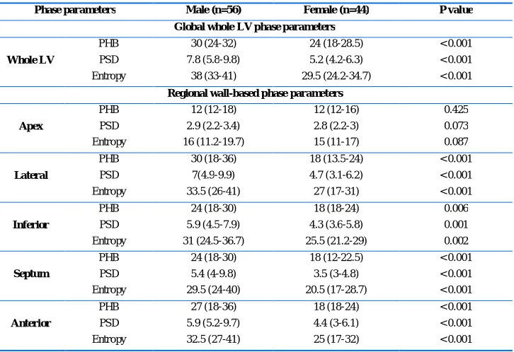 Table 3: Gender-Specific global and regional synchrony parameters (n=100). 
