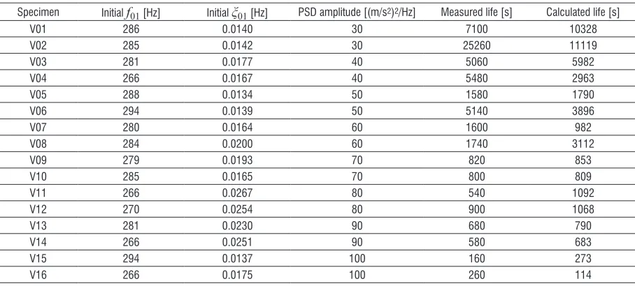 Fig. 7.  Transmissibility during the fatigue testing of specimen V5