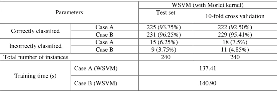 Table 3, we find that the classification accuracy with OAOT strategy is better than OAA and OAO