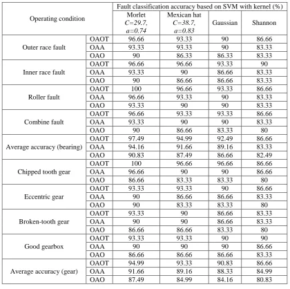 Table 2. Classification performance (Maximum Relative Wavelet Energy criterion) 
