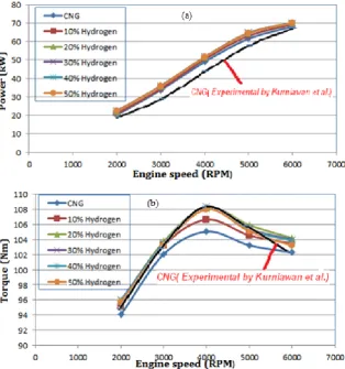 Fig. 9. Maximum powers versus engine speed (a), Maximum torques versus engine speed (b) 