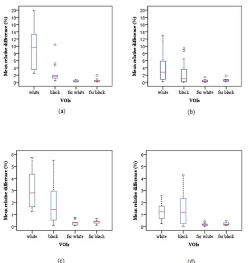 Fig 4. Distribution of relative difference using Box and Whisker plots are shown between artefact-free CT images and (a): CT image with ICD lead without MAR, (b): CT image with ICD lead with MAR,(c): CT image with pacemaker lead without MAR, (d): CT image 