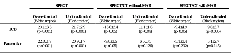 Table 2: Mean of relative difference in uptake value between absolute activity and the activity extracted from images reconstructed without CTAC (SPECT only), CTAC without MAR (SPECT/CT without MAR) and CTAC with MAR (SPECT/CT with MAR) in both white and b