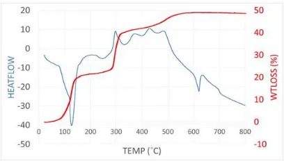 Fig 1. TGA and DSC curves for Sm–ZLD compound. 
