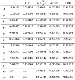 Table 3. values of the objective functions and their associated values of design variables of optimum points of this work / the one of [12] 