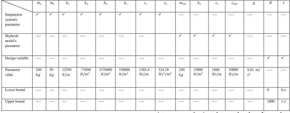 Table 2. The values of fixed parameters and the bounds of design variables 