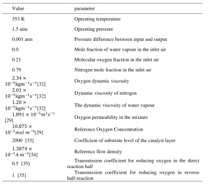 Table 1: The values of simulation parameters