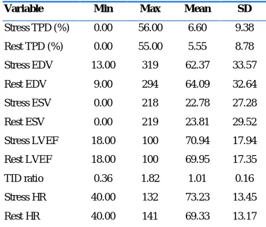 Table 1: Perfusion and functional indices in the stress and rest gated myocardial perfusion SPECT (TPD: total perfusion deficit, EDV: end-diastolic volume, ESV: end-systolic volume, LVEF: left ventricular ejection fraction, TID: Transient left ventricular 