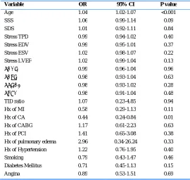 Table 4: Cox Regression Analysis of different clinical, perfusion and left ventricular functional indices