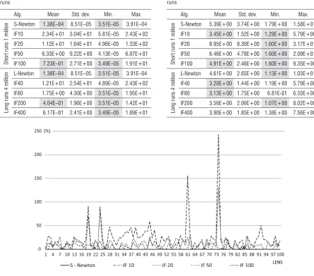 Fig. 3.  Best found solution on a short run; Artificial lenses per algorithm