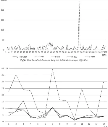 Fig 4.  Best found solution on a long run; Artificial lenses per algorithm