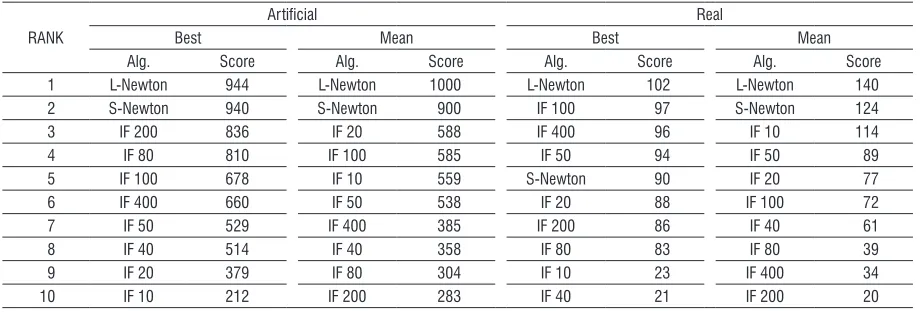 Table 4.  Weighted ranking score of the algorithms