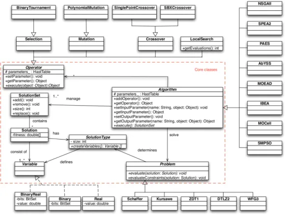Figure 1: jMetal 4.5 architecture