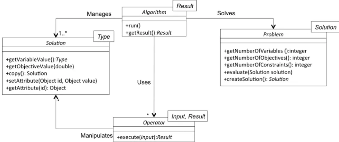 Figure 3: jMetal 5.0 Solution class diagram.
