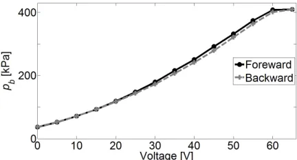 Fig. 3.  Hysteresis behaviour of stacked type piezoelectric actuator