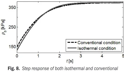 Fig. 7.  Temperature variation in the valve load chamber