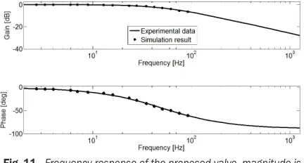 Fig. 11.  Frequency response of the proposed valve, magnitude is normalized by static gain