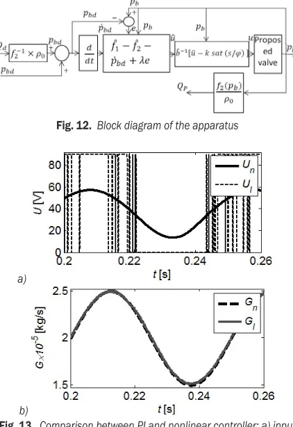 Fig. 13.  Comparison between PI and nonlinear controller; a) input voltage b) mass flow rate