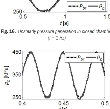 Fig. 15.  Steady flow rate delivery